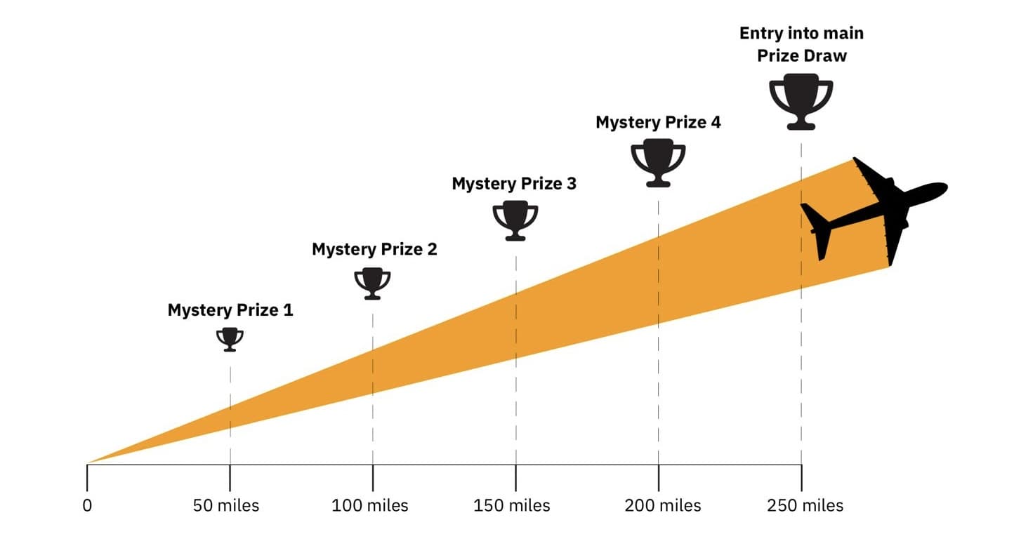 REHAU Competition Miles Chart - Mystery Prizes and Main Prize Draw